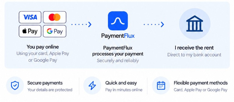 You pay online, PaymentFlux processes the payment, and the landlord receives the rent